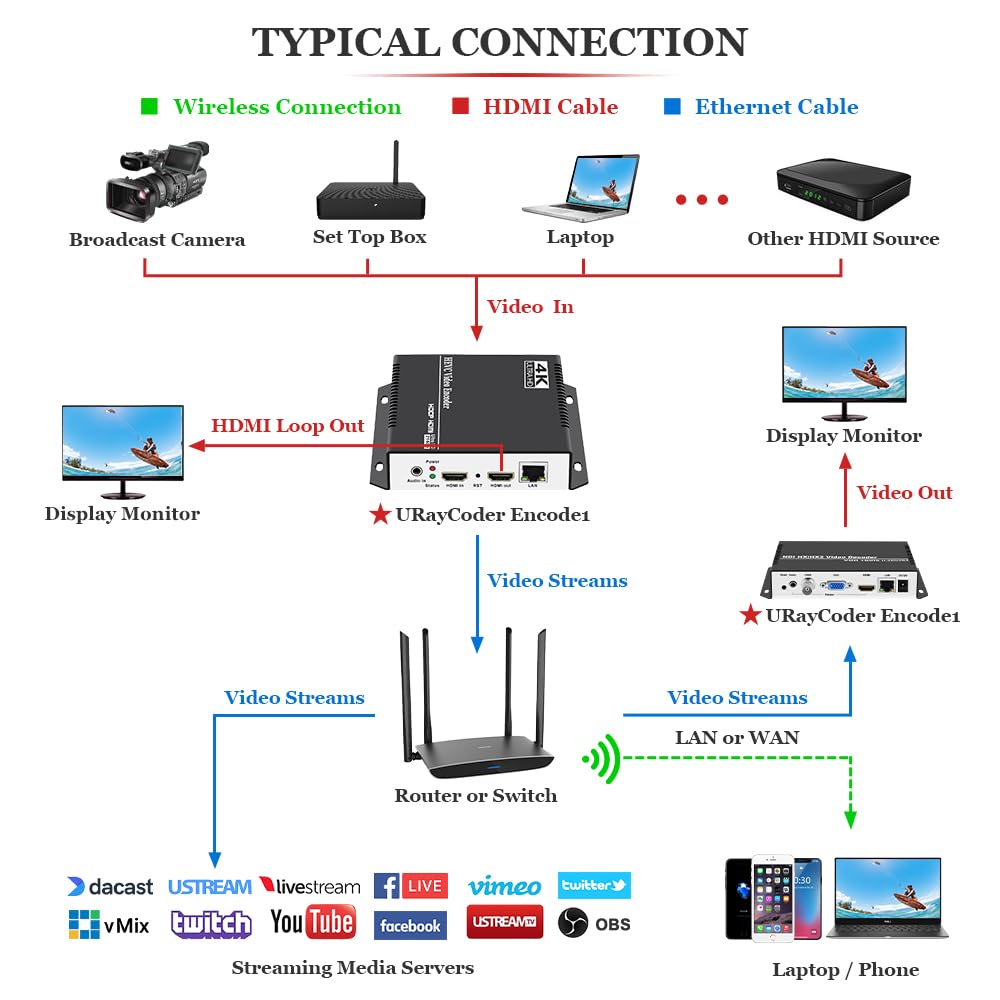 4K HDMI to Ethernet IP Video Audio Encoder M5400
