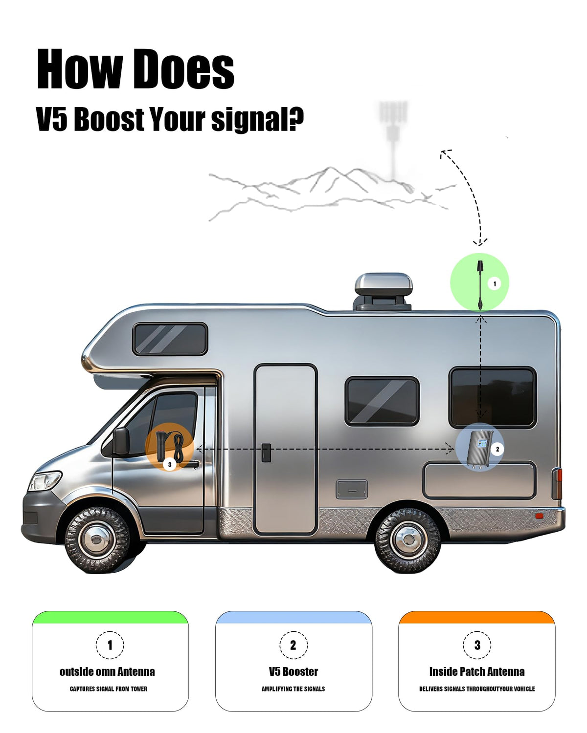 Cell Phone Signal Booster for Truck RV Vehicle K724629
